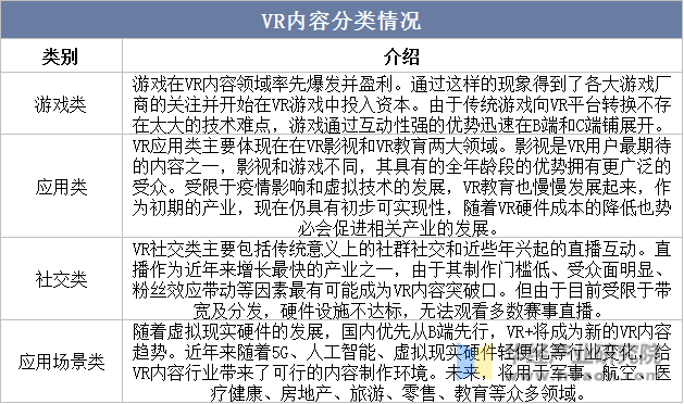 2023年中国VR内容产业发展现状及趋势分析，技术的迭代升级将促进产业更加精细化和产品化发展「图」