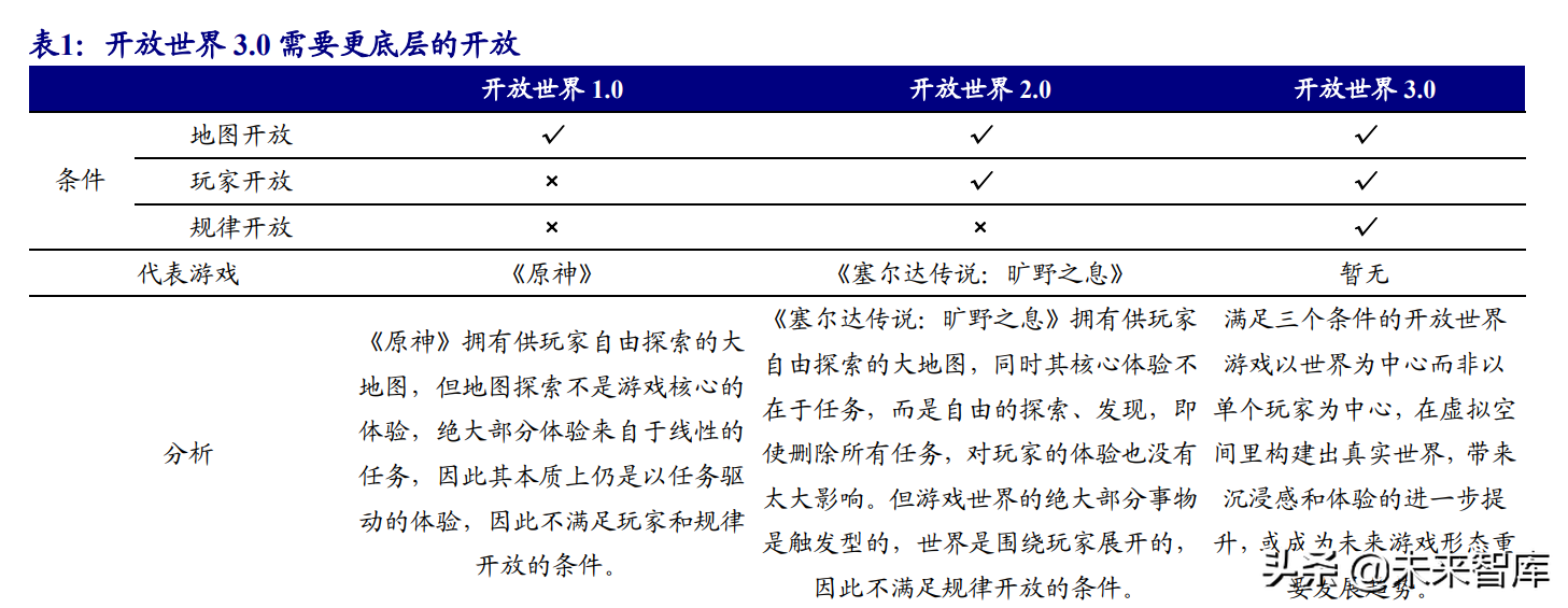 游戏市场深度报告:开放世界游戏，开放增长空间
